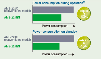 Power consumption is substantially reduced