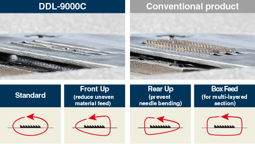 Various kinds of feed locus can be selected