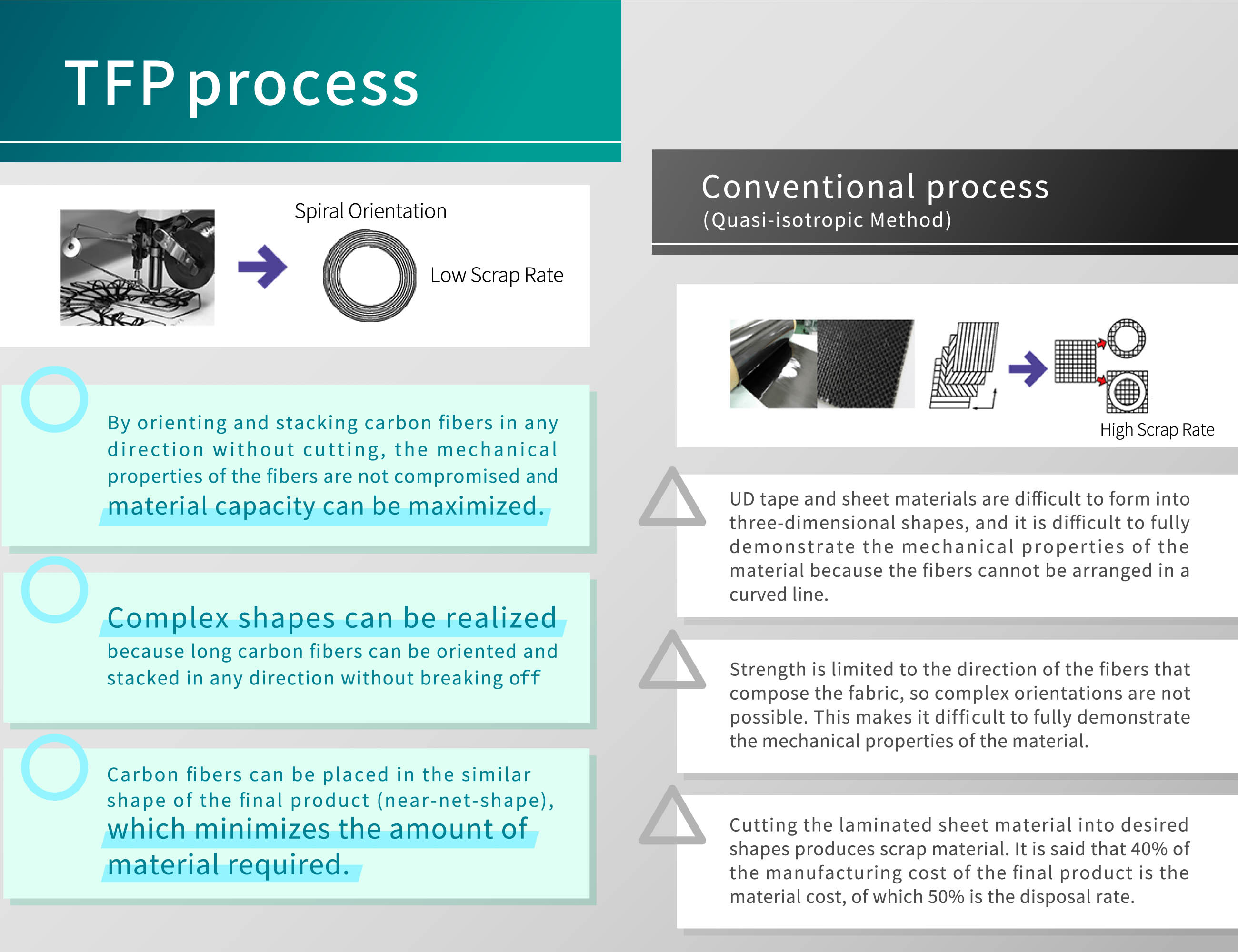 The TFP process, a Modification of the CFRP Concept