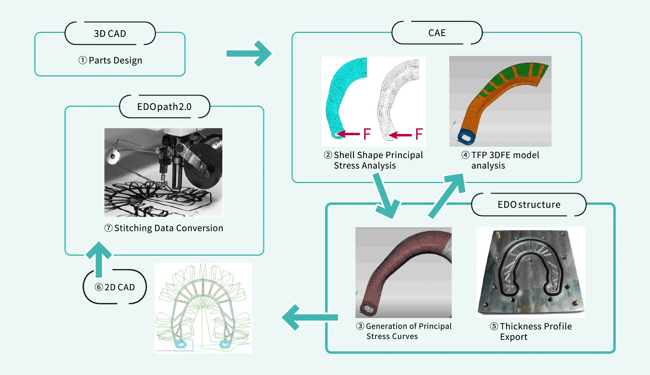 Create More Suitable Stitch Data with “EDOpath 2.0” Software, Designed for Use with the TFP process